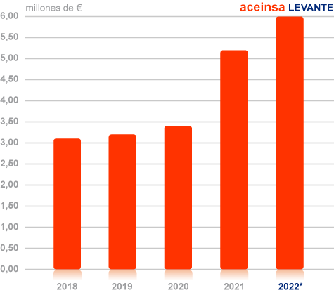 Datos de negocio: aceinsa LEVANTE 2021. Datos año-millones de euros: 2012-1.3, 2013-11.9, 2014-2.4, 2015-3, 2016-3.1, 2017-3, 2018-3.1, 2019-3.2, 2020-3.4, 2021-4, 2022-6.