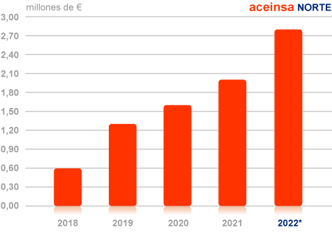 Datos de negocio: aceinsa NORTE 2021. Datos año-millones de euros: 2018-0.6, 2019-1.3, 2020-1.7, 2021-2, 2022-2.75.
